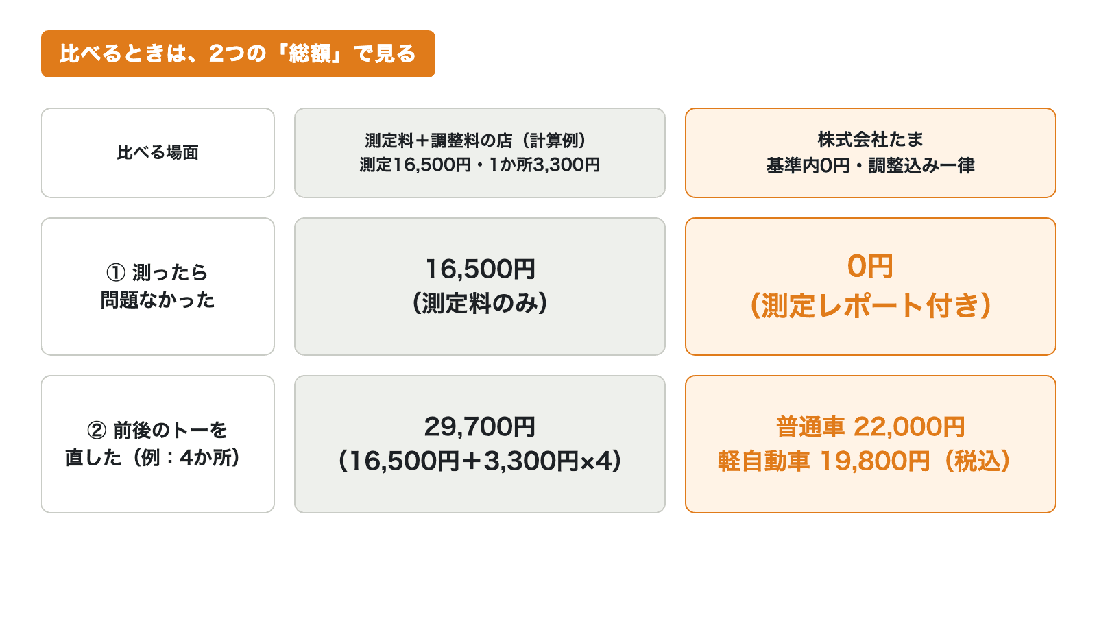 測定料と調整料を足す店の計算例と株式会社たまの料金を、問題がなかったときと前後のトーを直したときの2つの総額で比べた表
