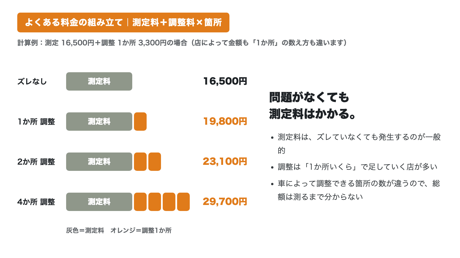 測定料16,500円に調整1か所3,300円を足していく計算例。ズレなし16,500円、1か所19,800円、2か所23,100円、4か所29,700円