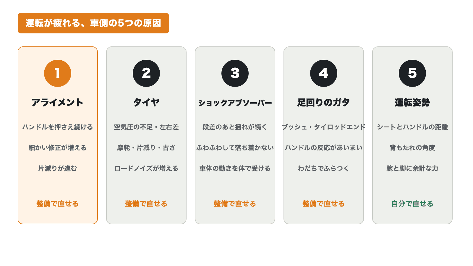 運転が疲れる車側の5つの原因。アライメント、タイヤ、ショックアブソーバー、足回りのガタは整備で直せる、運転姿勢は自分で直せることを示した図
