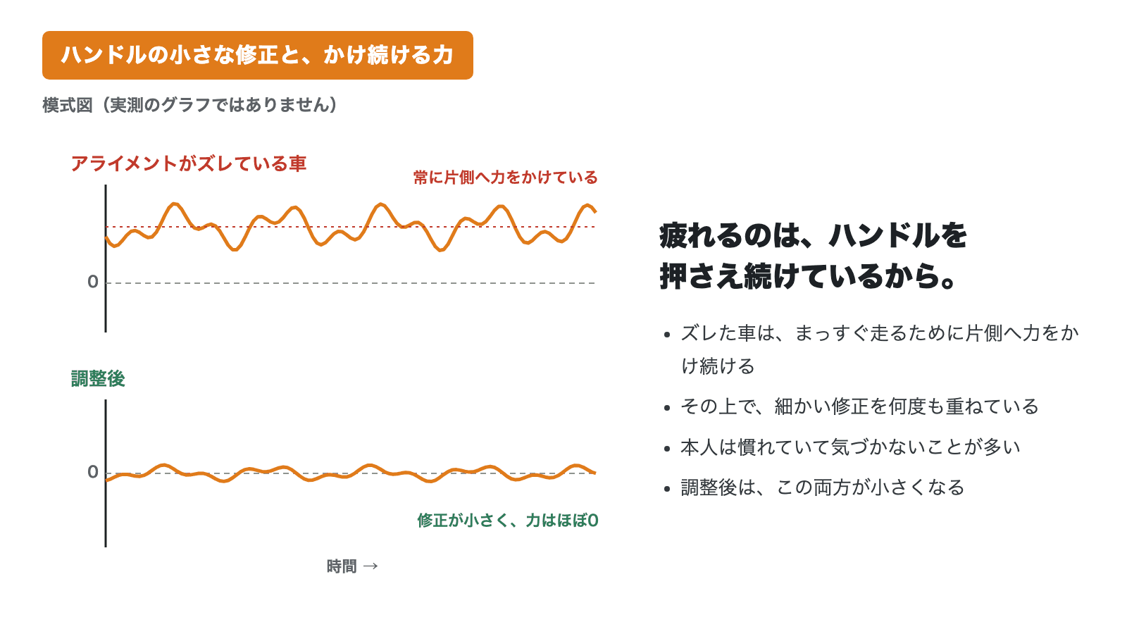 ハンドルにかけている力の模式図。アライメントがズレている車では常に片側へ力をかけながら細かく修正し、調整後は修正が小さく力はほぼ0になる