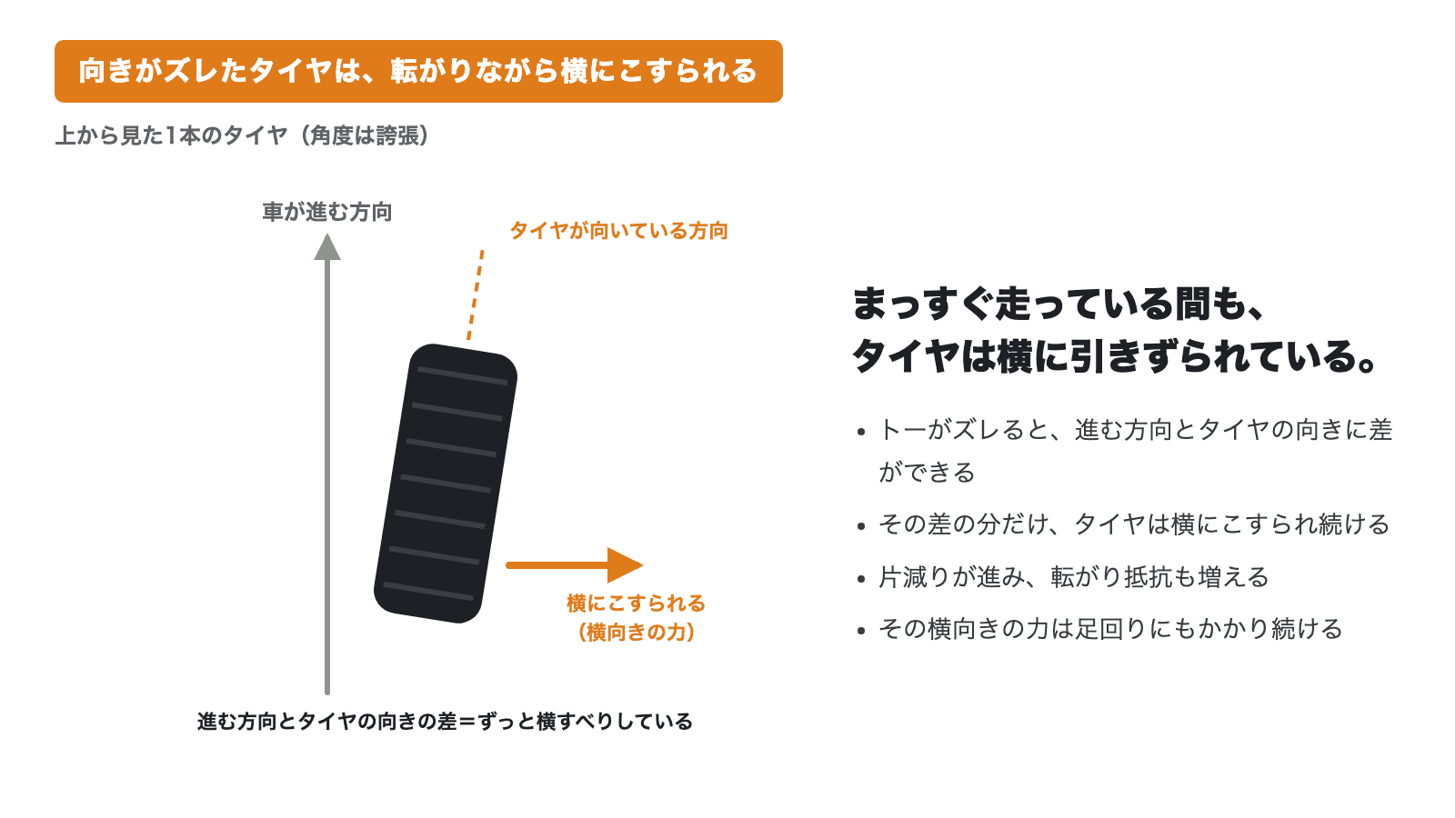 上から見た1本のタイヤの模式図。車が進む方向に対してタイヤが少し斜めを向いているため、転がりながら横にこすられ、横向きの力がかかる