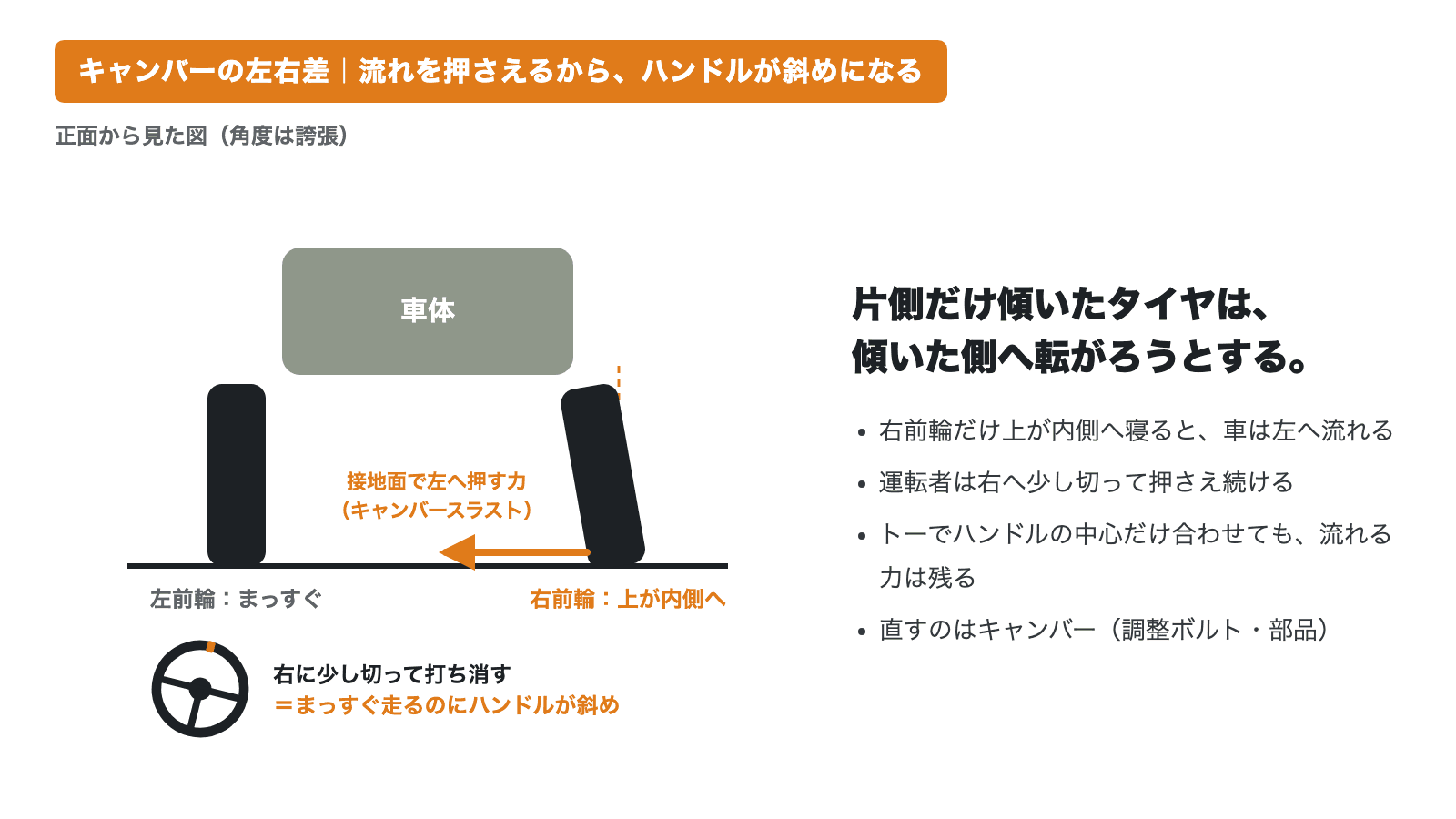 正面から見た前輪の模式図。右前輪だけ上が内側へ傾き、接地面で左へ押す力が出るため、運転者がハンドルを右に少し切って打ち消し、ハンドルが斜めになる様子