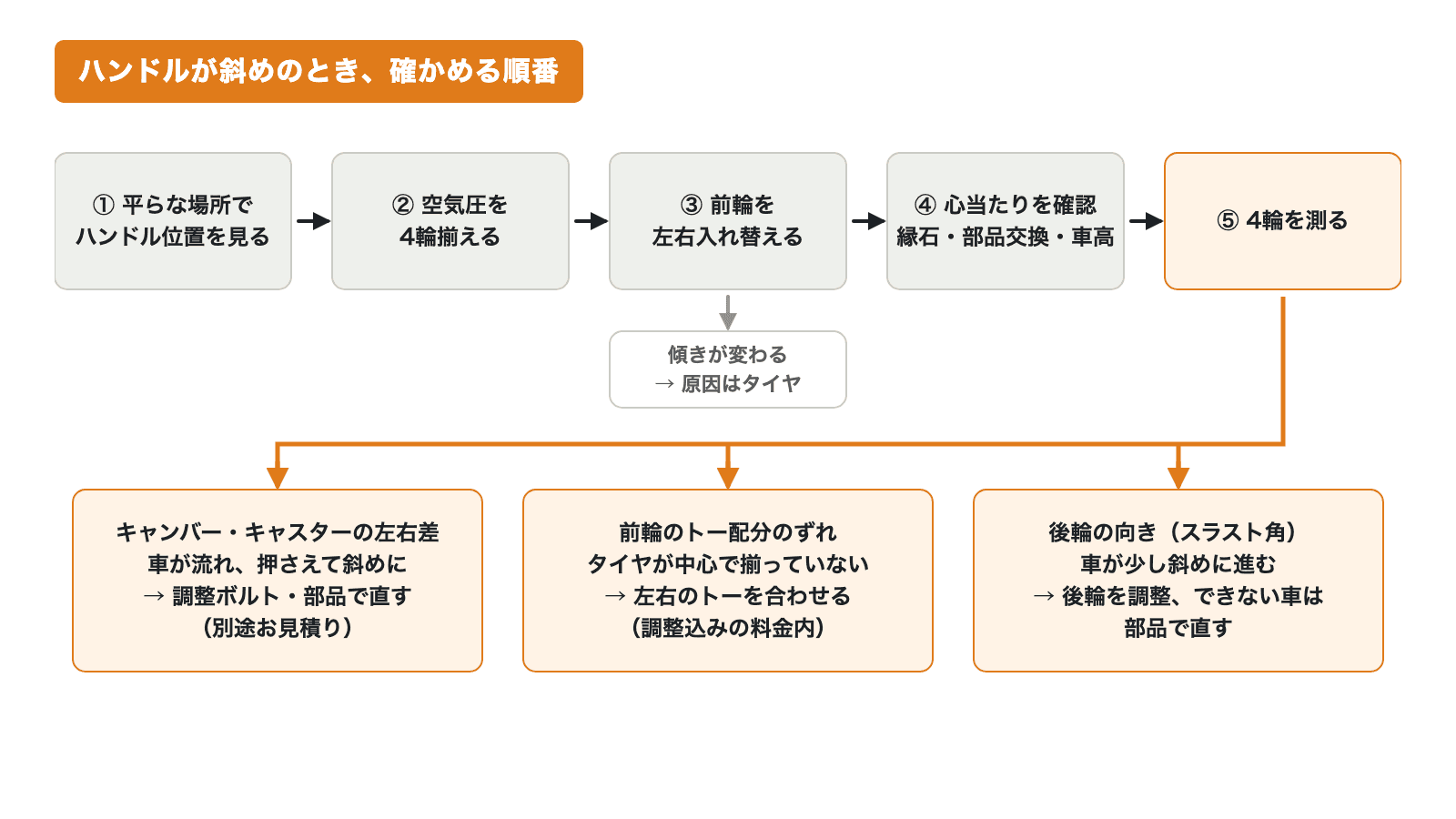 ハンドルが斜めのときに確かめる5つの手順と、測定結果ごとの直し方(キャンバー・キャスターの左右差、前輪のトー配分、後輪の向き)を示した流れ図