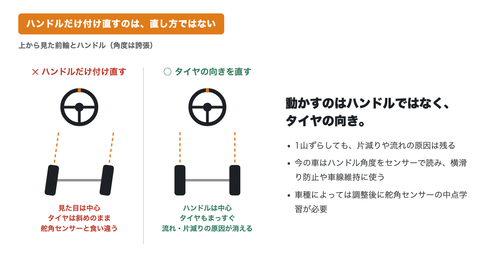 ハンドルだけ付け直した場合は見た目だけ中心でタイヤは斜めのまま、タイヤの向きを直した場合はハンドルもタイヤもまっすぐになることを比べた模式図