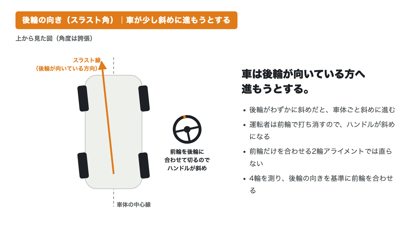 上から見た車の模式図。後輪が少し左を向いていると、車体の中心線に対してスラスト線が斜めになり、前輪を合わせて切るのでハンドルが斜めになる