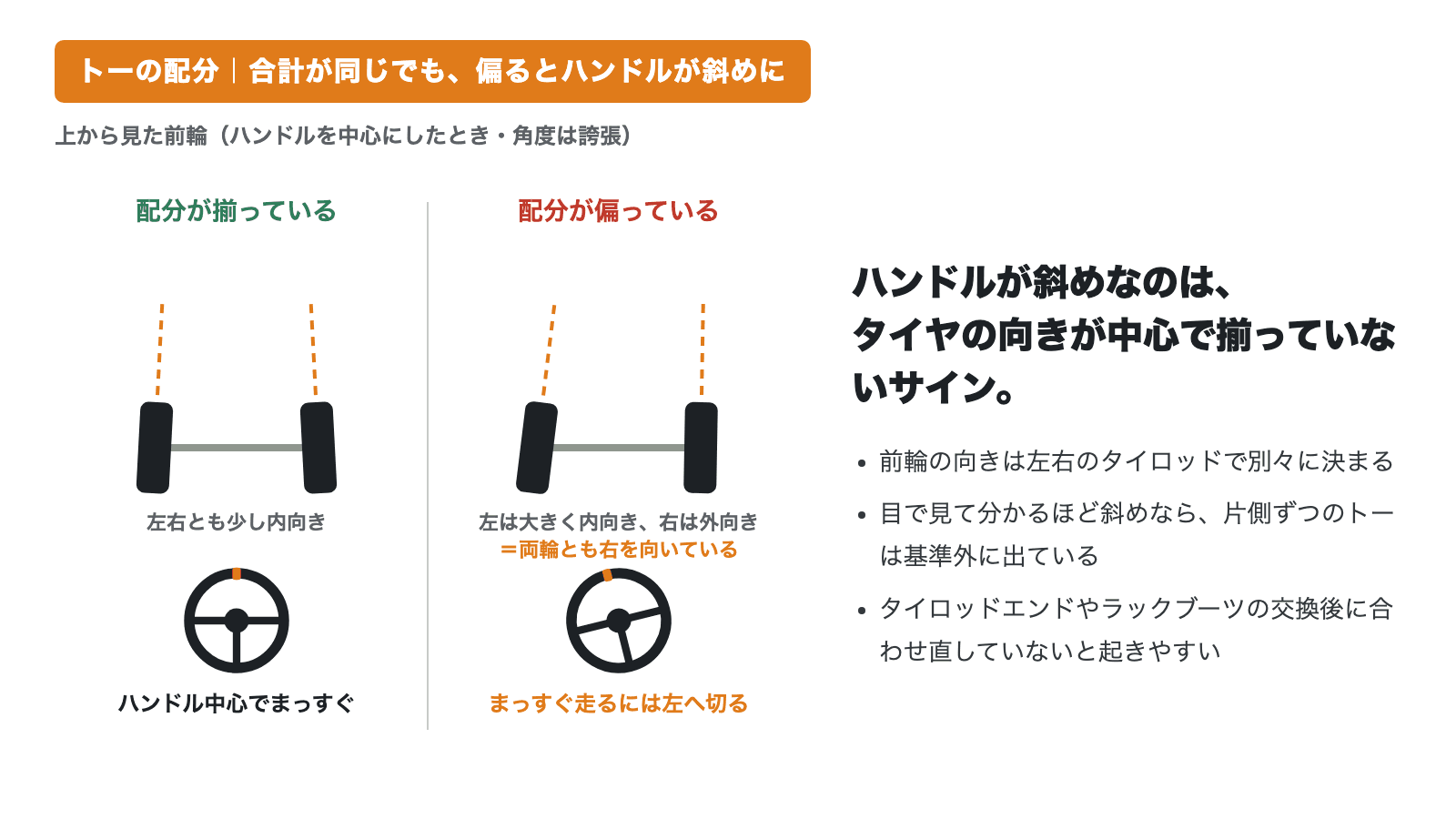 上から見た前輪の模式図。左右のトーが揃っているとハンドル中心でまっすぐ、配分が偏ると両輪とも右を向き、まっすぐ走るにはハンドルを左に切る必要がある