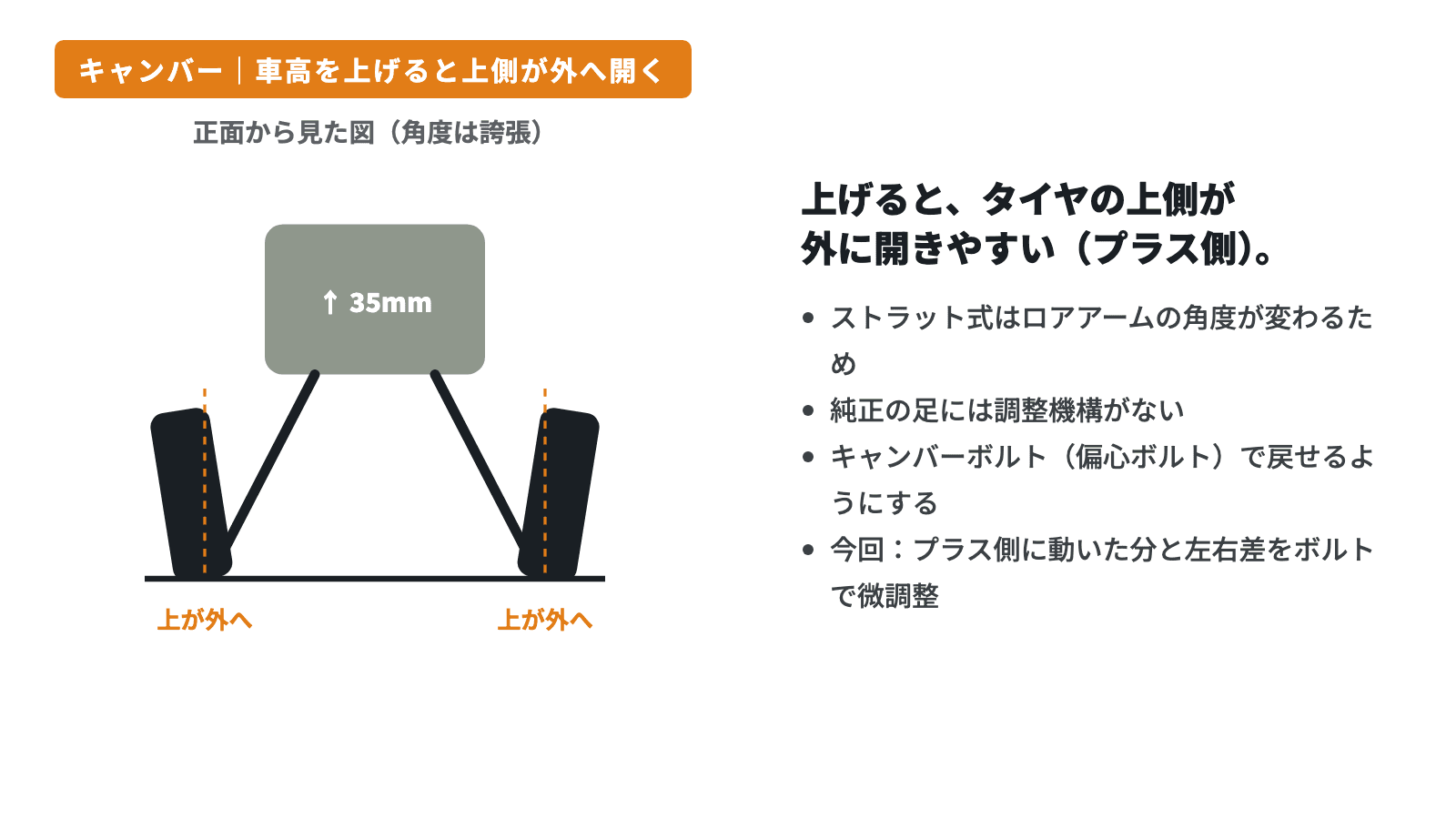 正面から見たキャンバーの模式図。車高を35mm上げるとロアアームの角度が変わり、タイヤの上側が外へ開く様子と、キャンバーボルトで戻す説明