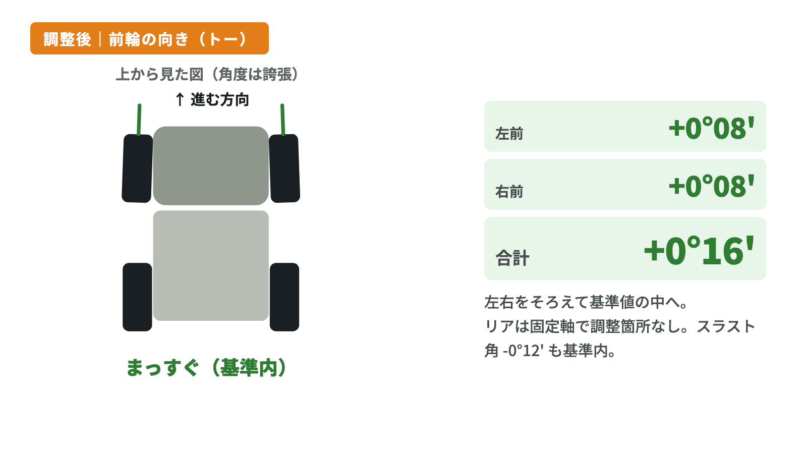 調整後の前輪トーの模式図。前輪がまっすぐにそろい、左 +0°08'、右 +0°08'、合計 +0°16' と基準内を示す
