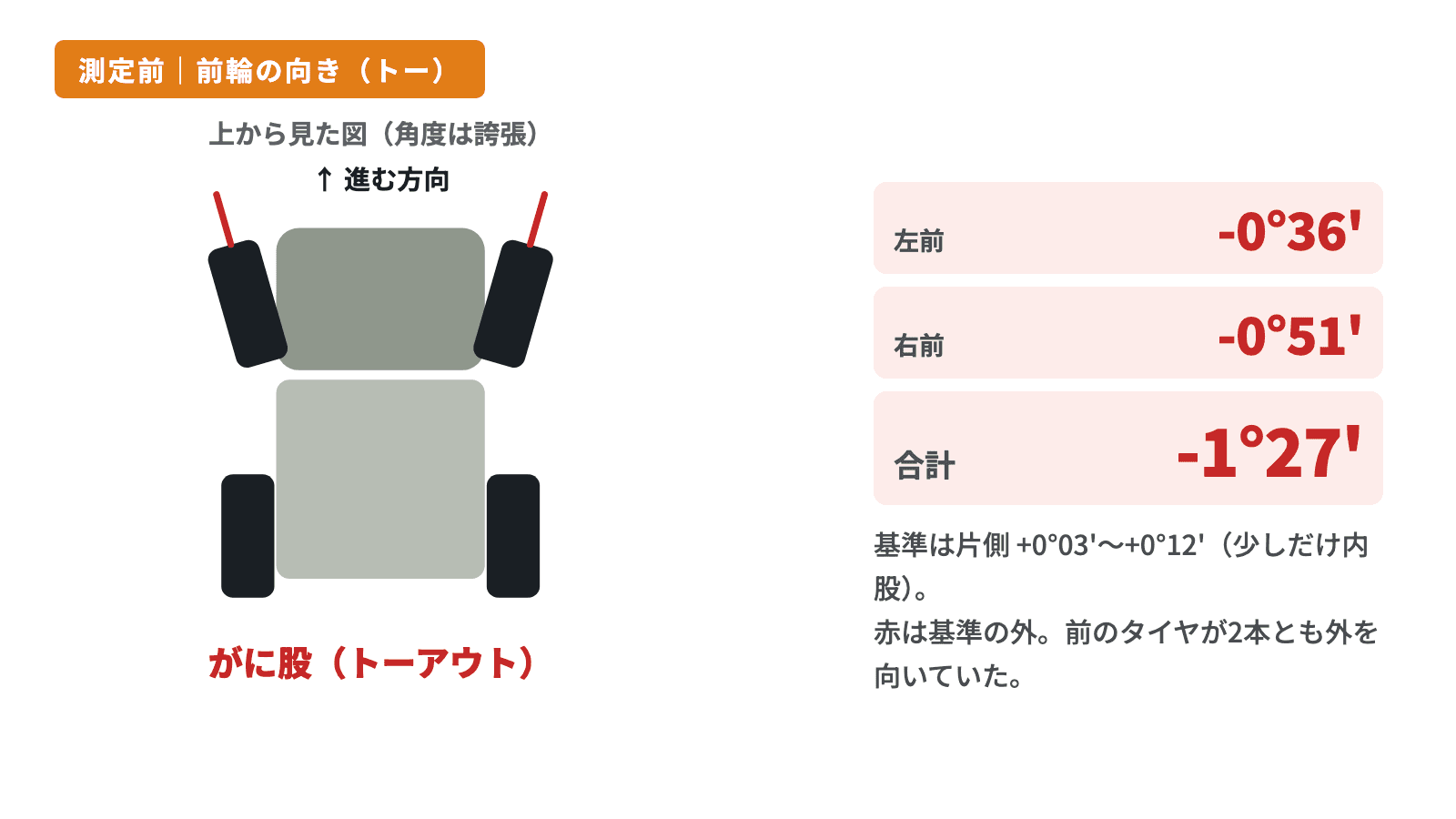 測定前の前輪トーの模式図。上から見て前輪2本が外を向き、左 -0°36'、右 -0°51'、合計 -1°27' と基準外を示す