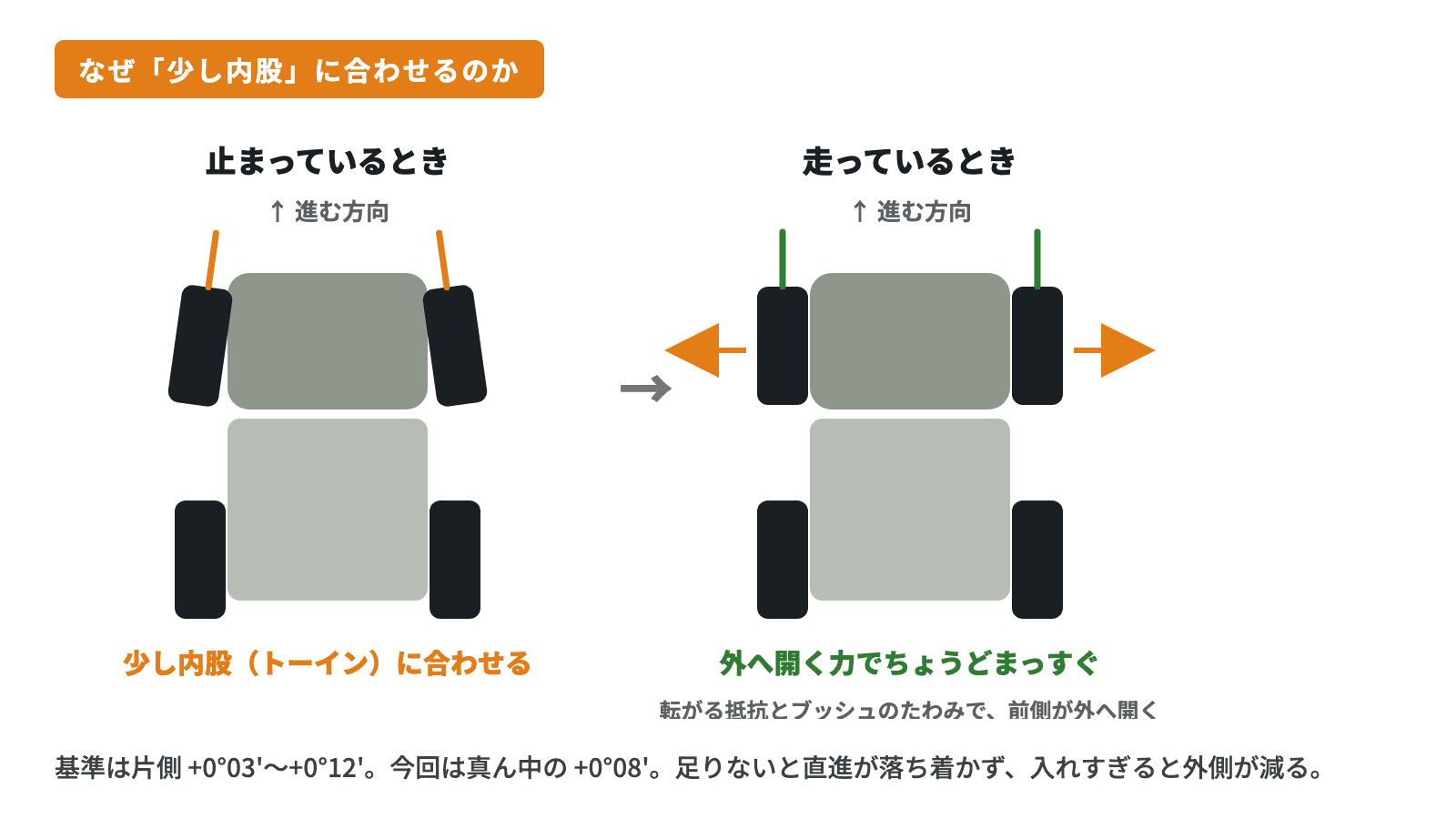 止まっているときは少し内股(トーイン)に合わせ、走っているときは外へ開く力でちょうどまっすぐになることを示す2コマの模式図